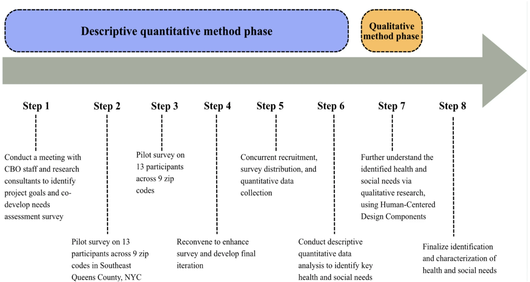 Community Needs Assessment for Understanding the Health and Social Needs for South Asian Immigrant Populations in Southeast Queens County, New York City, Across Levels of English Proficiency
